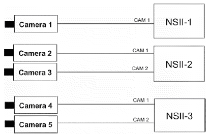 相機與NetSight II的連接配置